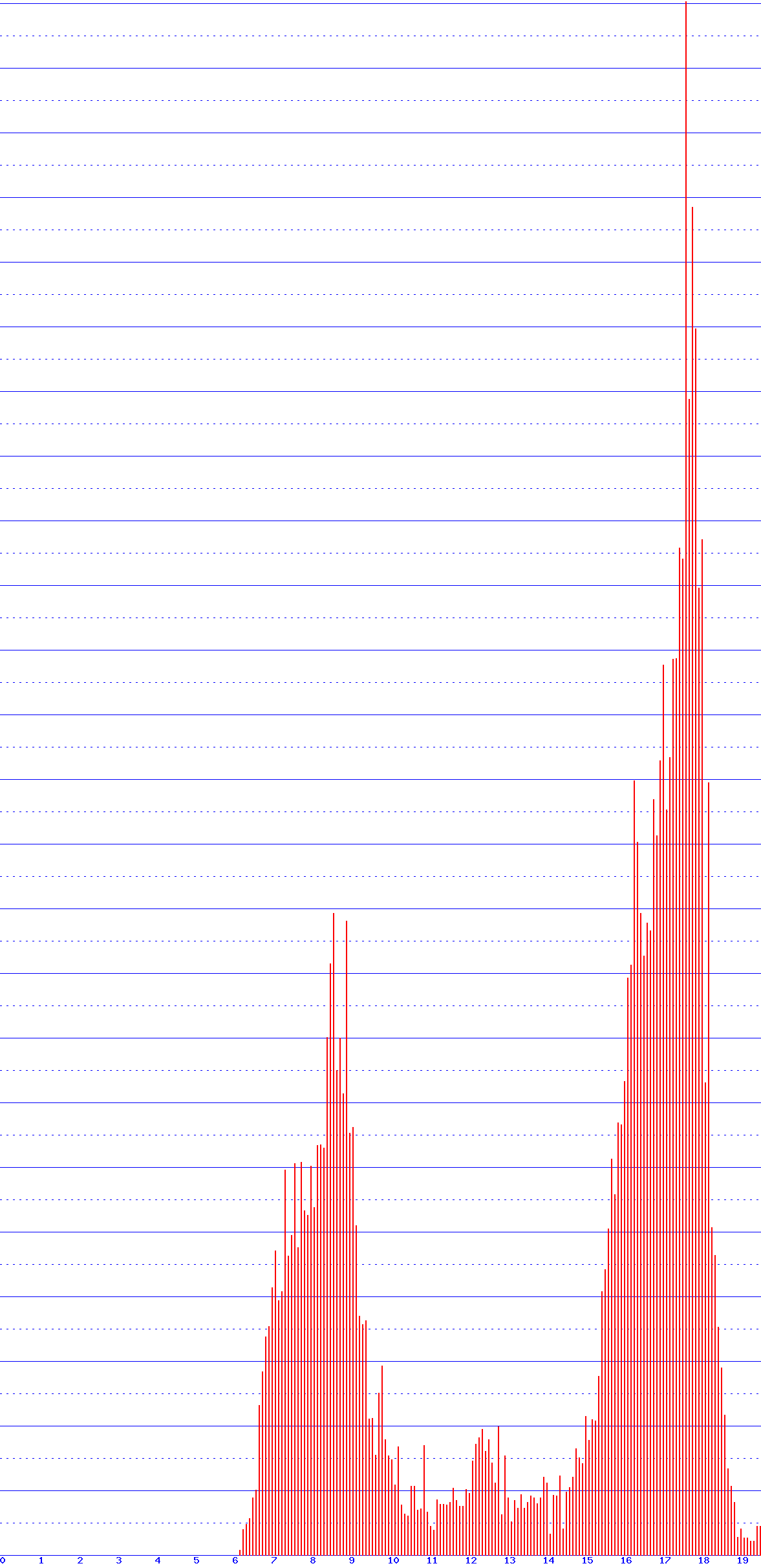 histogram