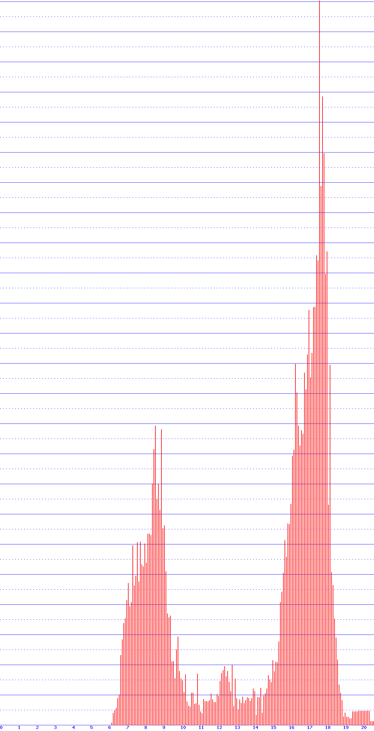 histogram