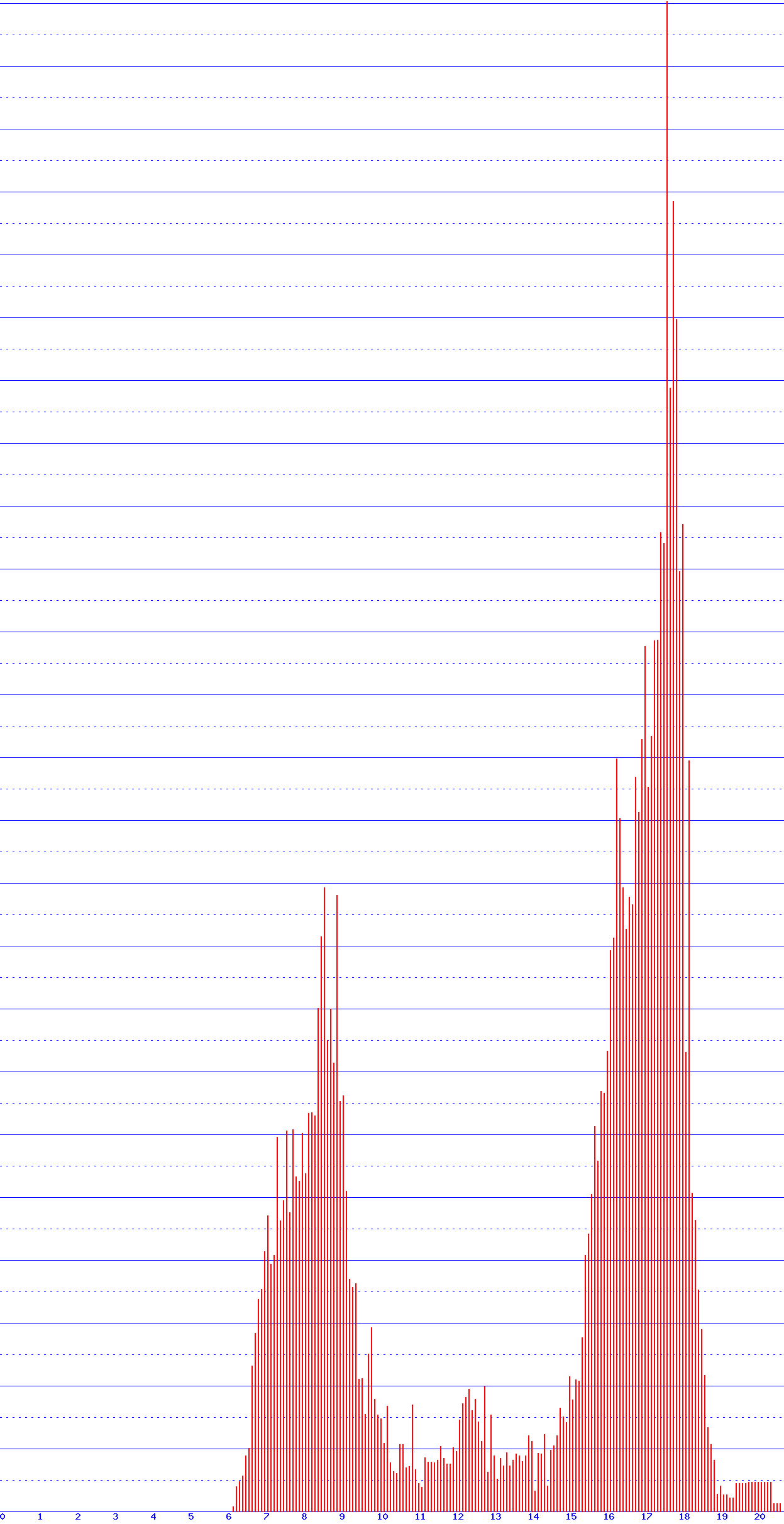 histogram