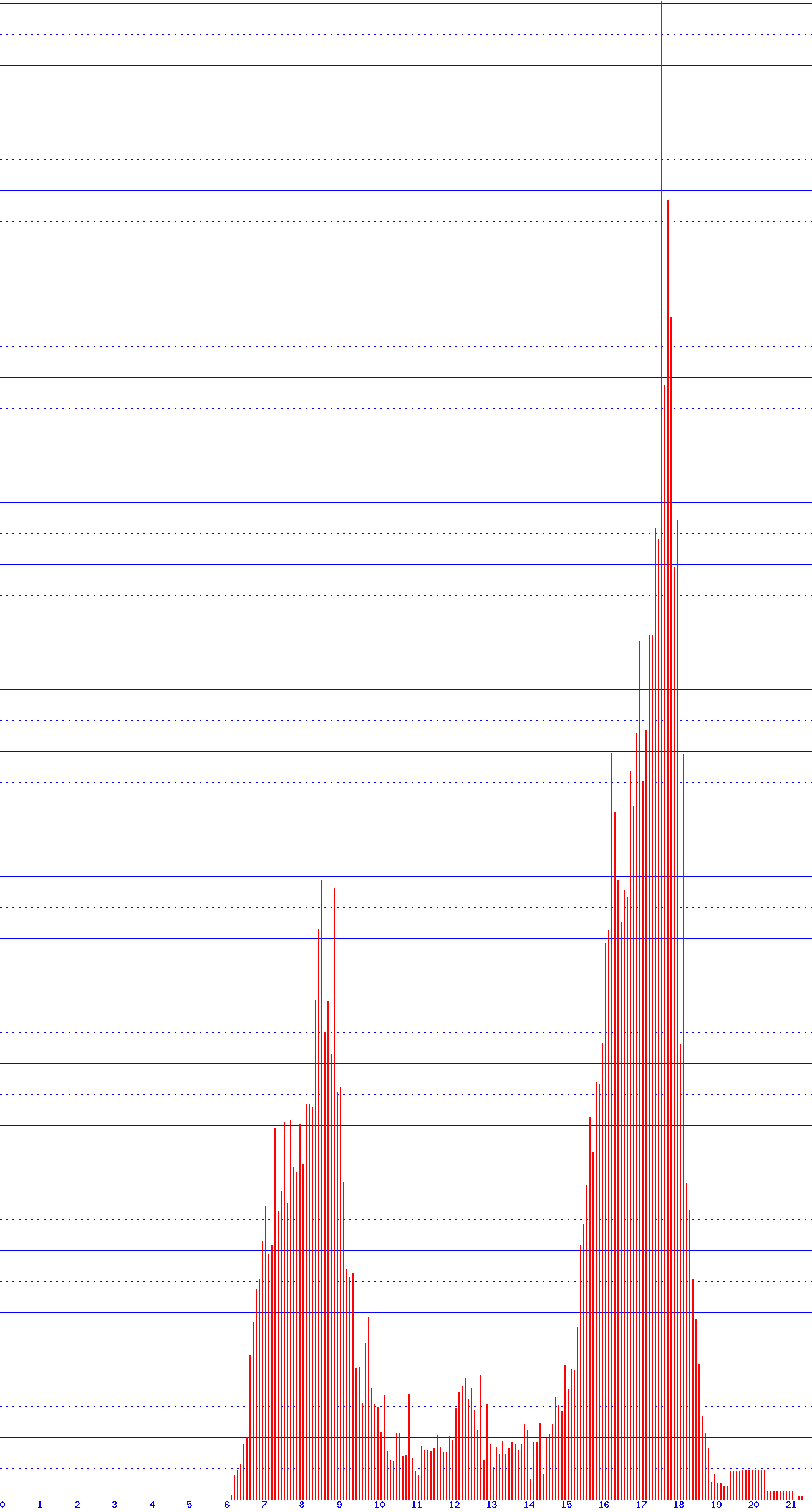 histogram