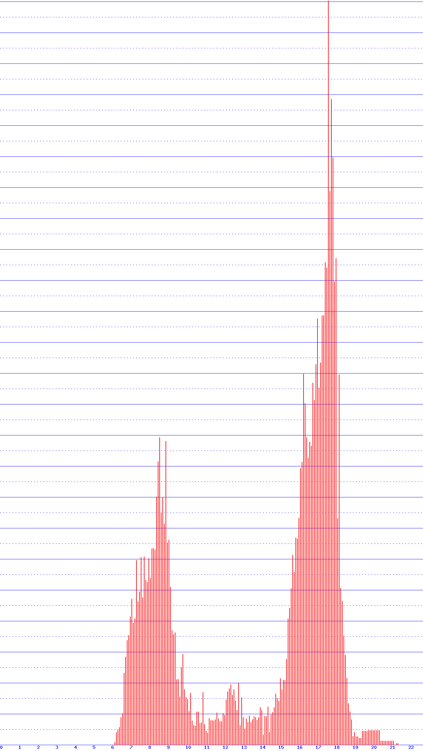 histogram
