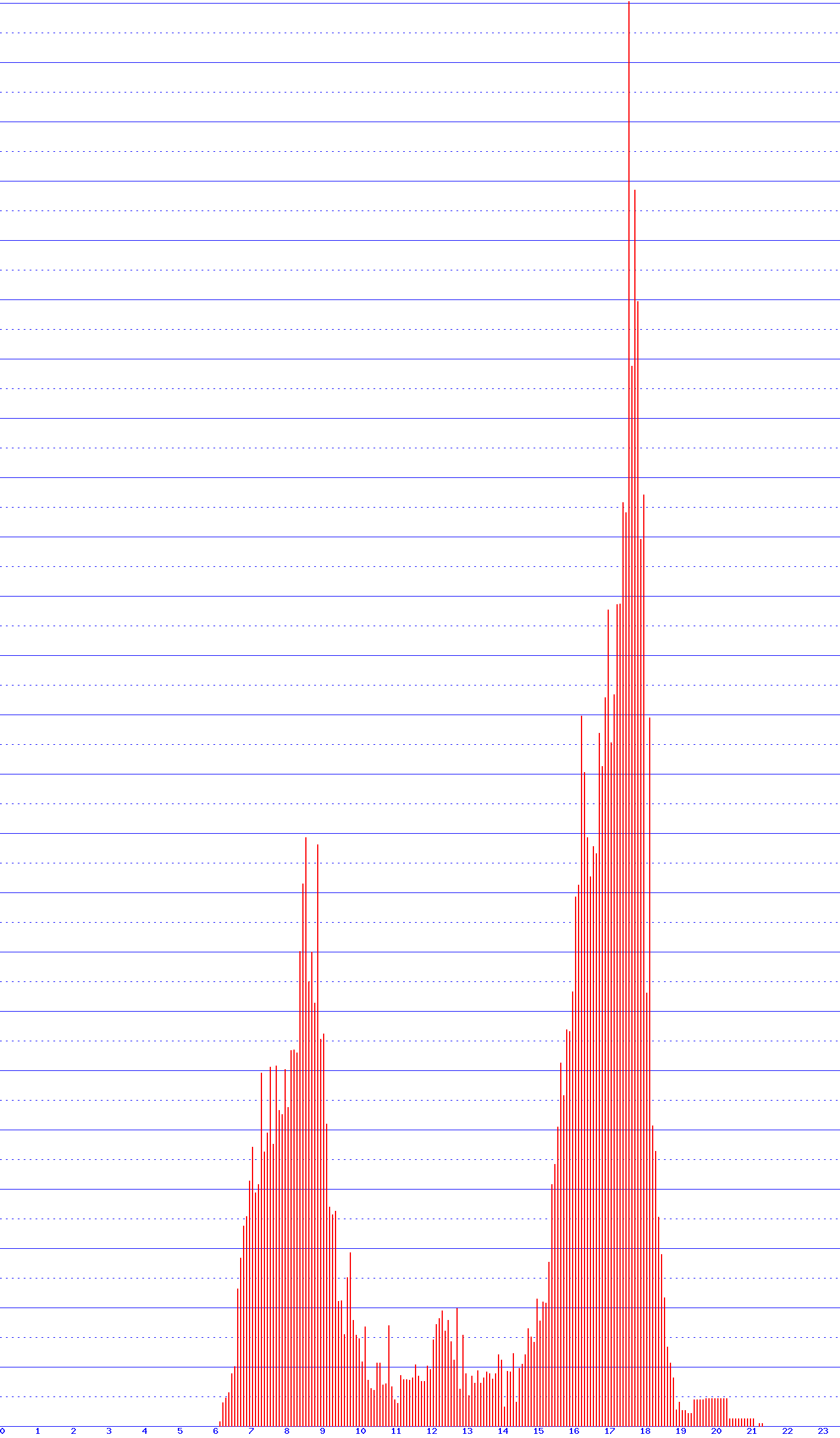 histogram