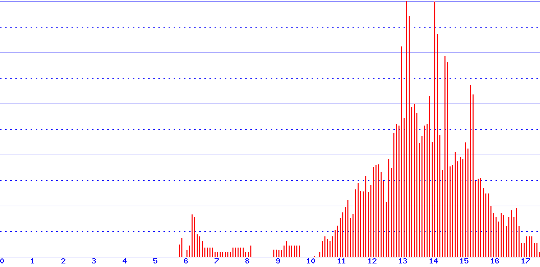 histogram van 26-06-2026