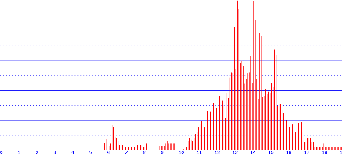 histogram