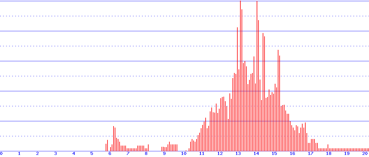 histogram