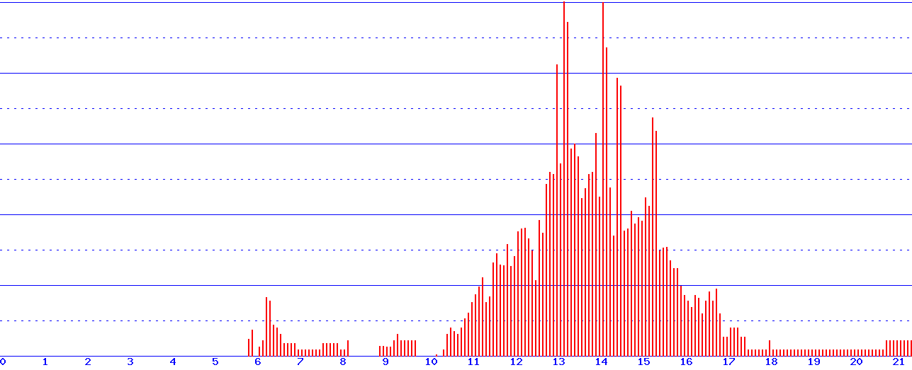 histogram