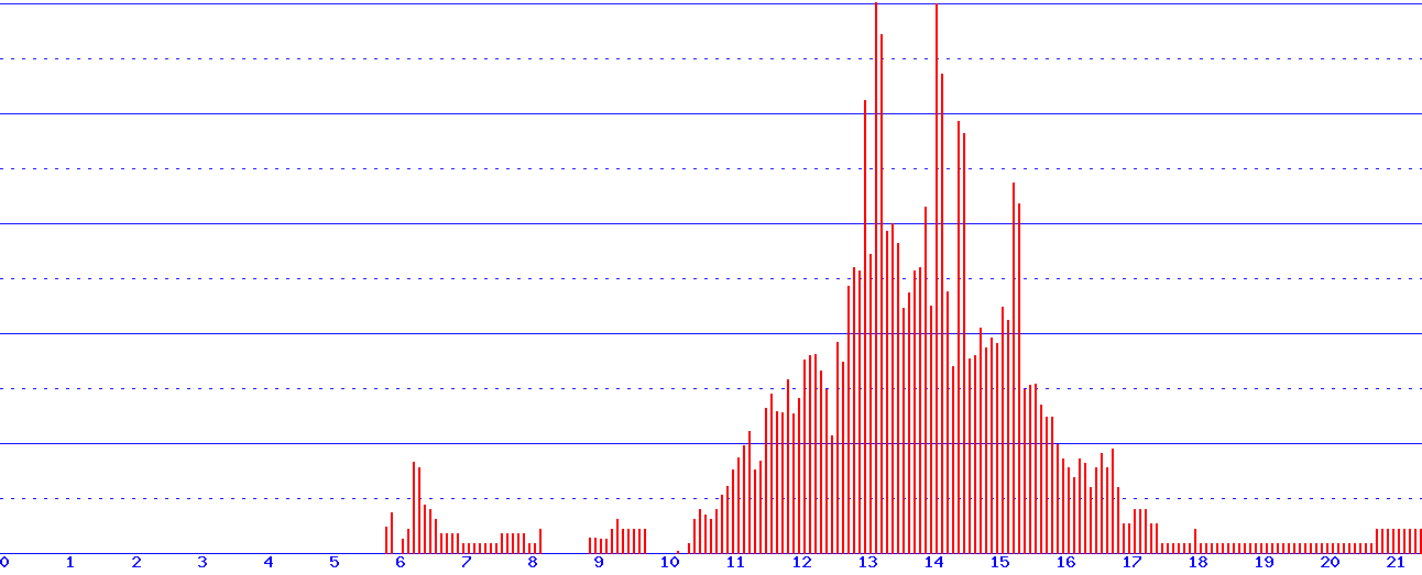 histogram
