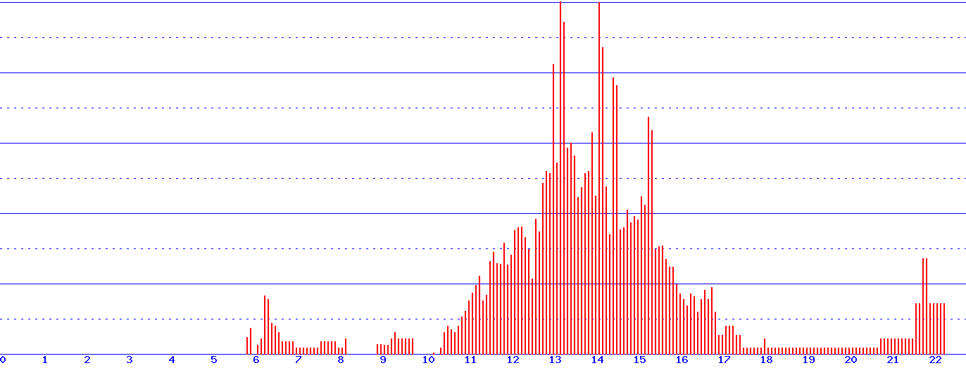 histogram