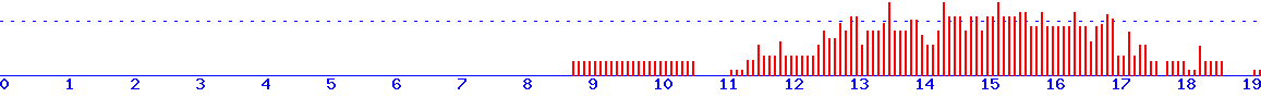 histogram