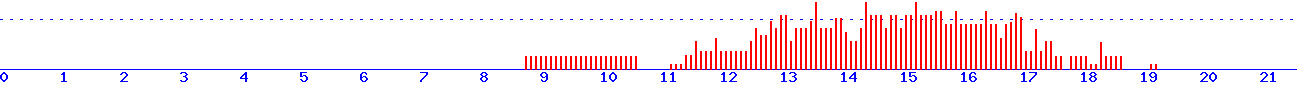 histogram