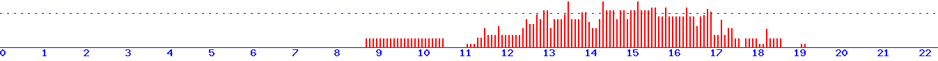 histogram