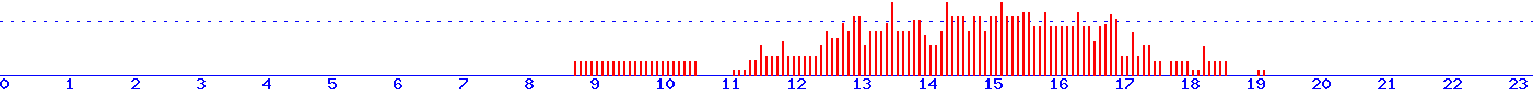 histogram van 26-08-2026