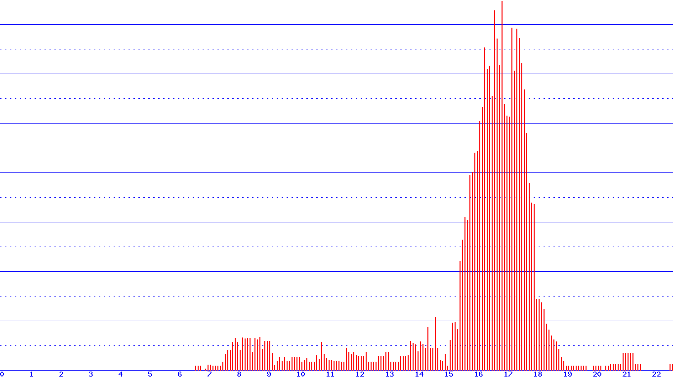 histogram