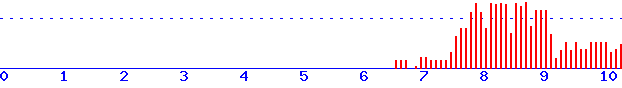 histogram