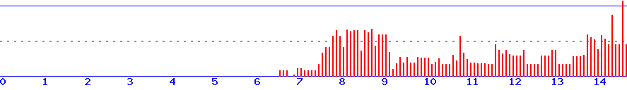 histogram