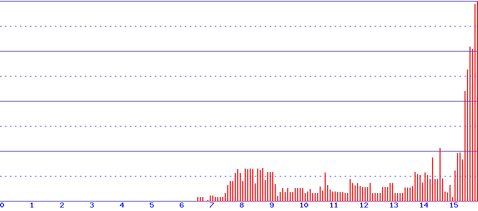 histogram