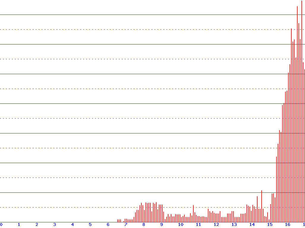 histogram