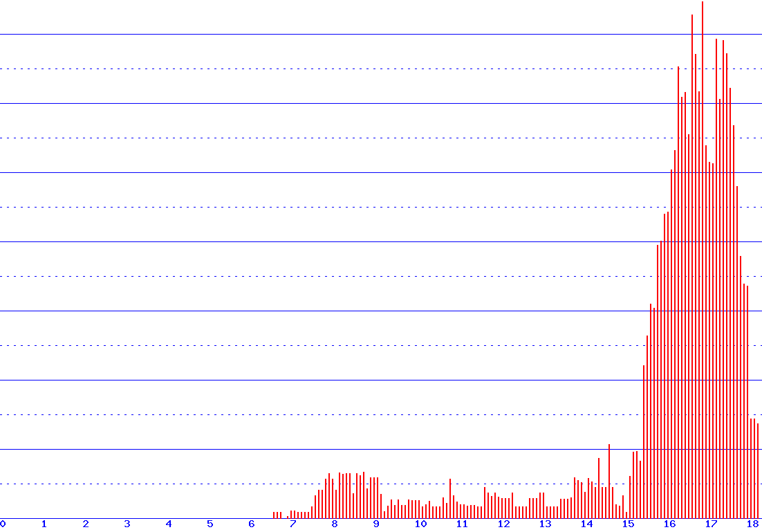 histogram