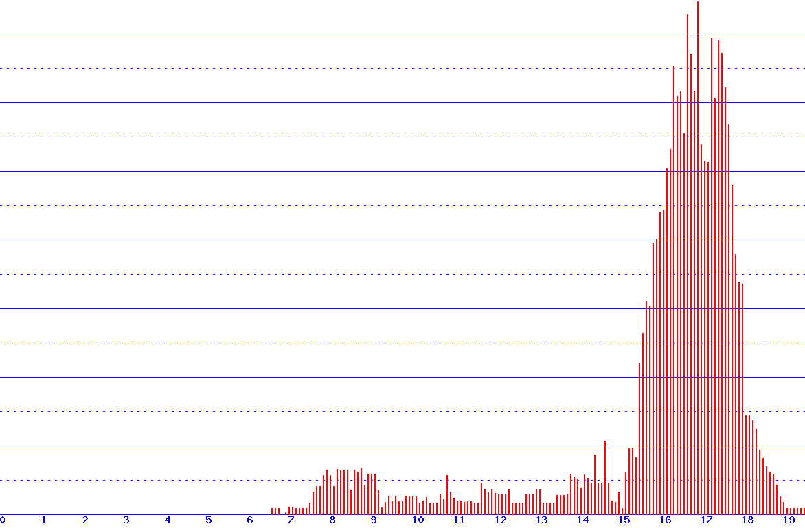 histogram