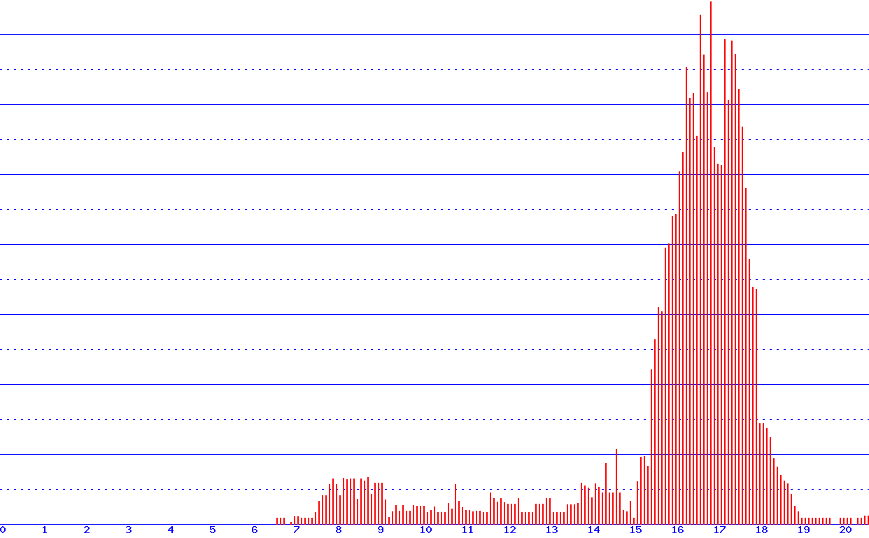histogram