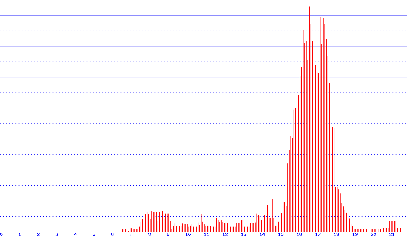 histogram