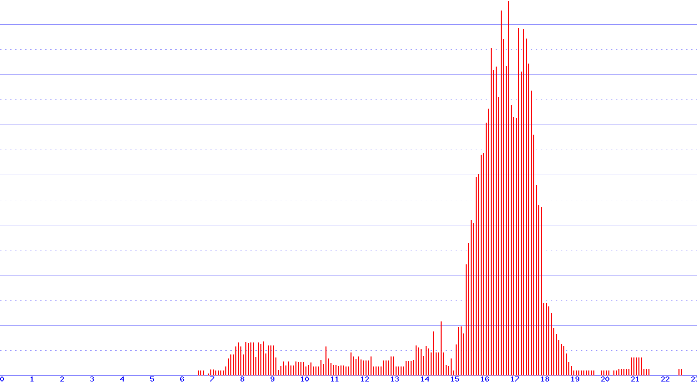 histogram