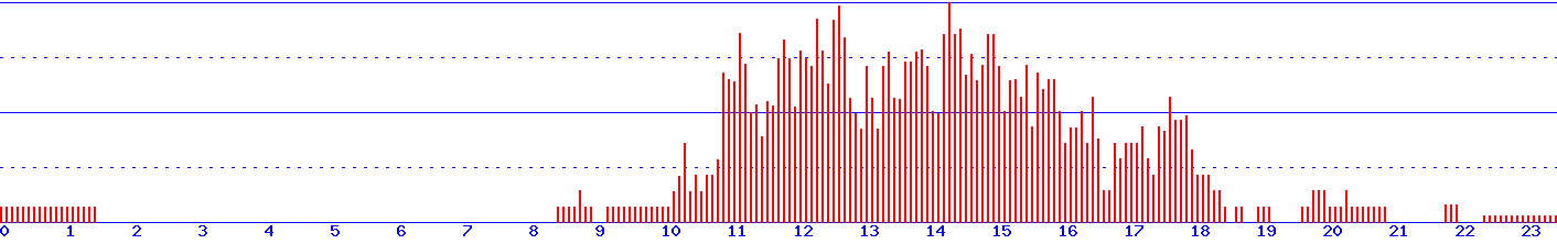 histogram