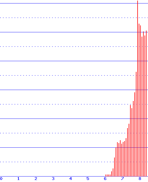 histogram