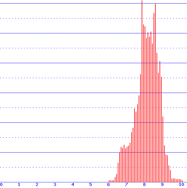 histogram