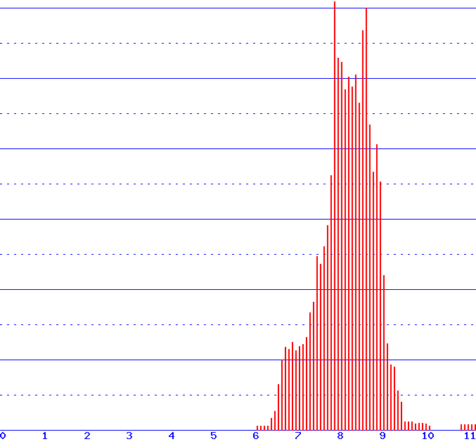 histogram