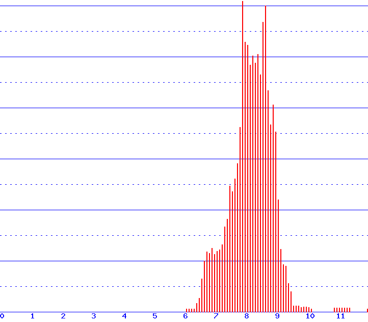 histogram