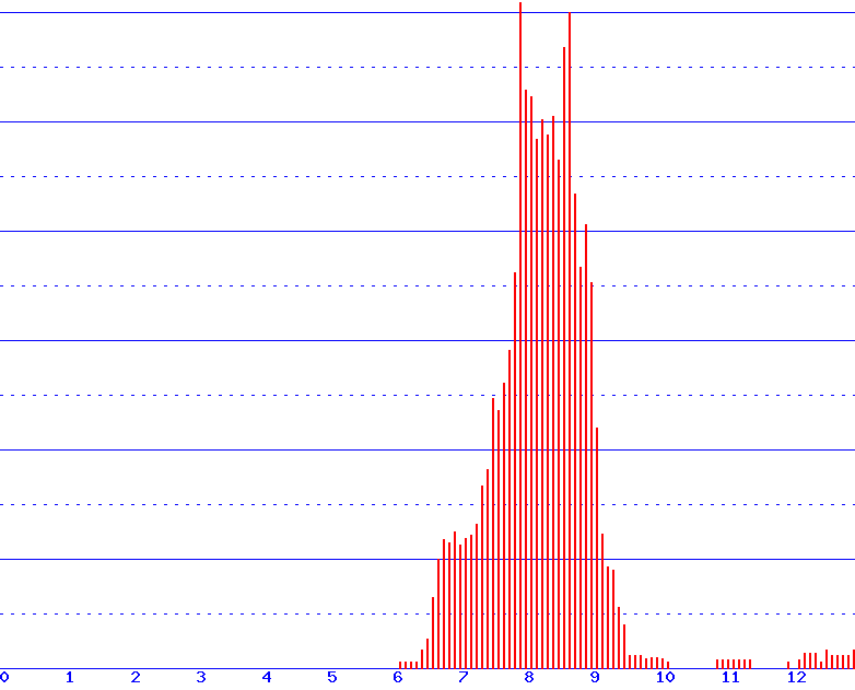 histogram