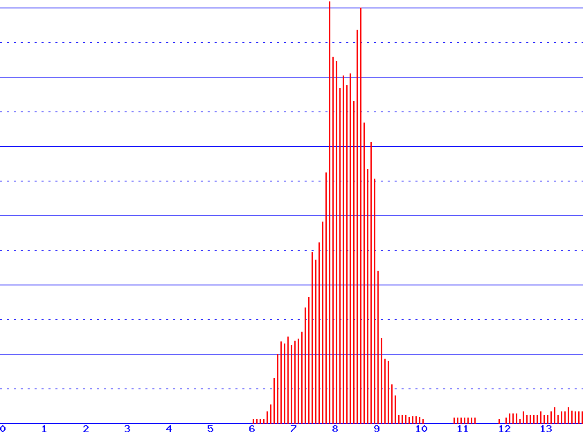 histogram
