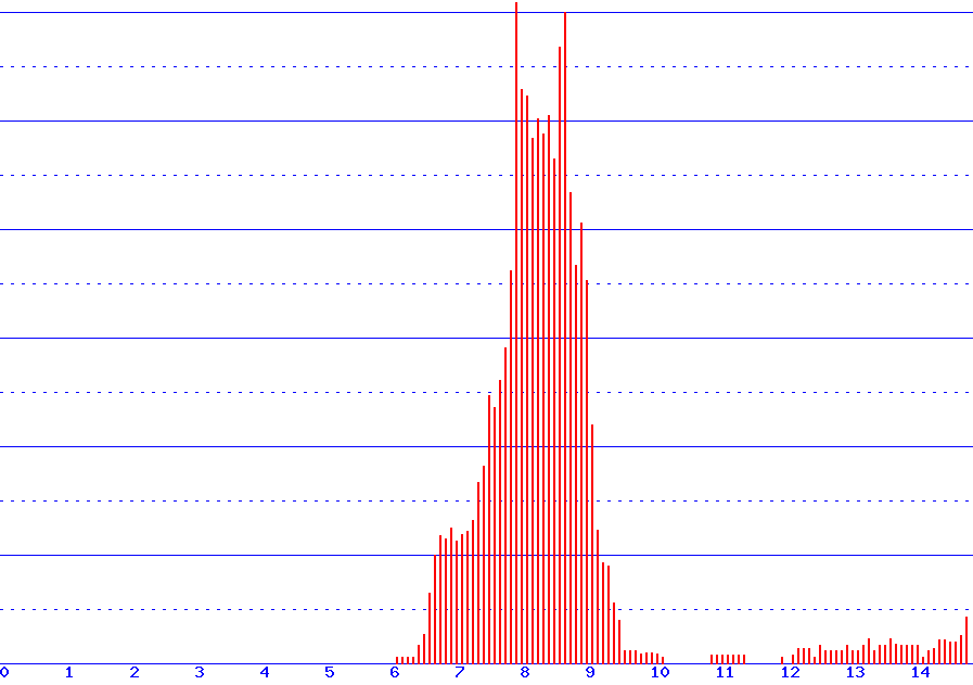 histogram