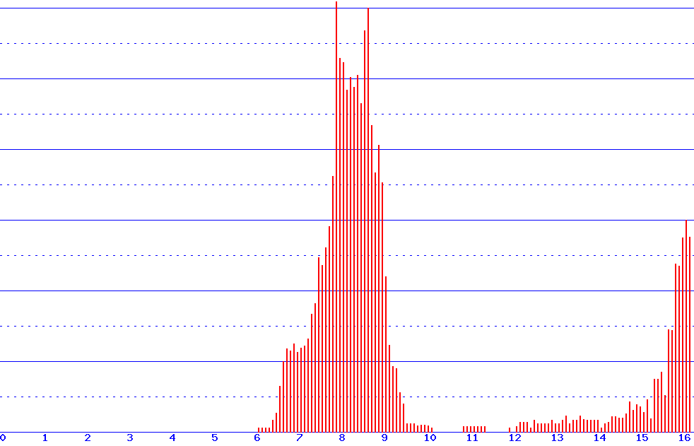 histogram