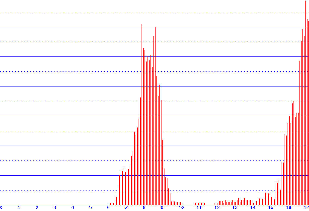 histogram