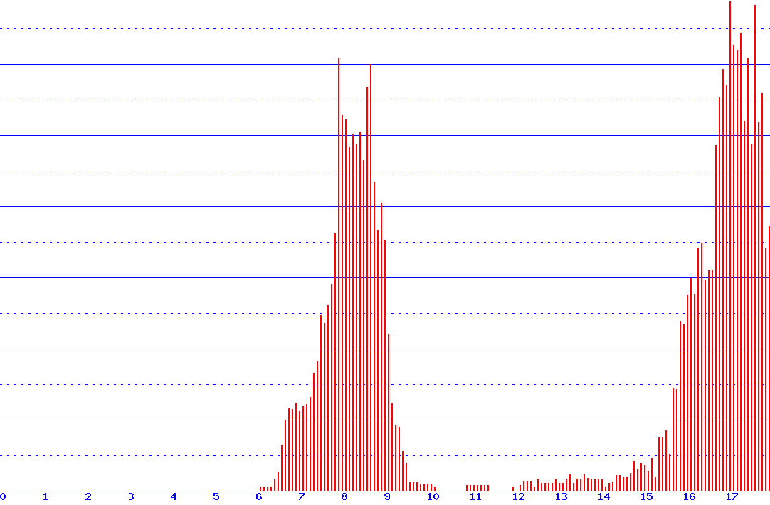 histogram
