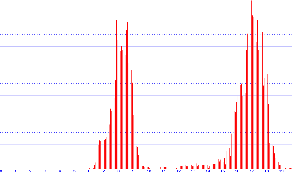 histogram