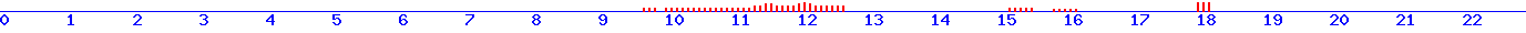 histogram