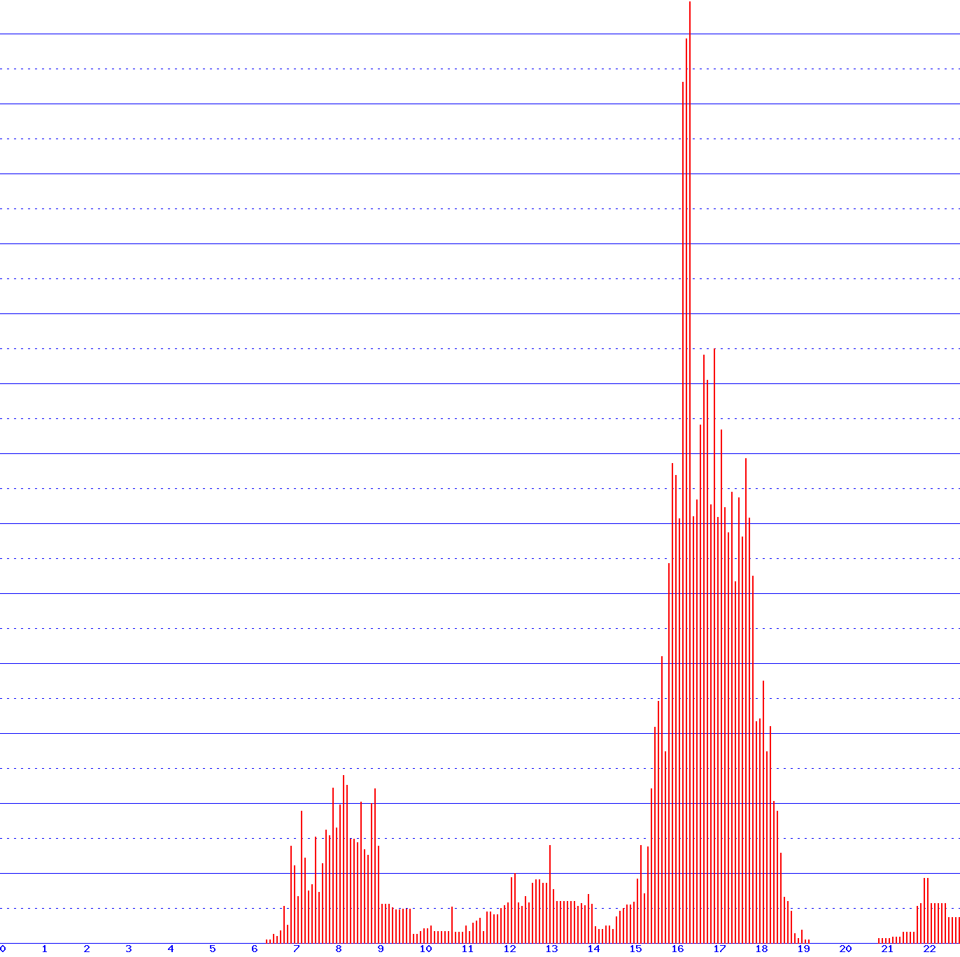 histogram