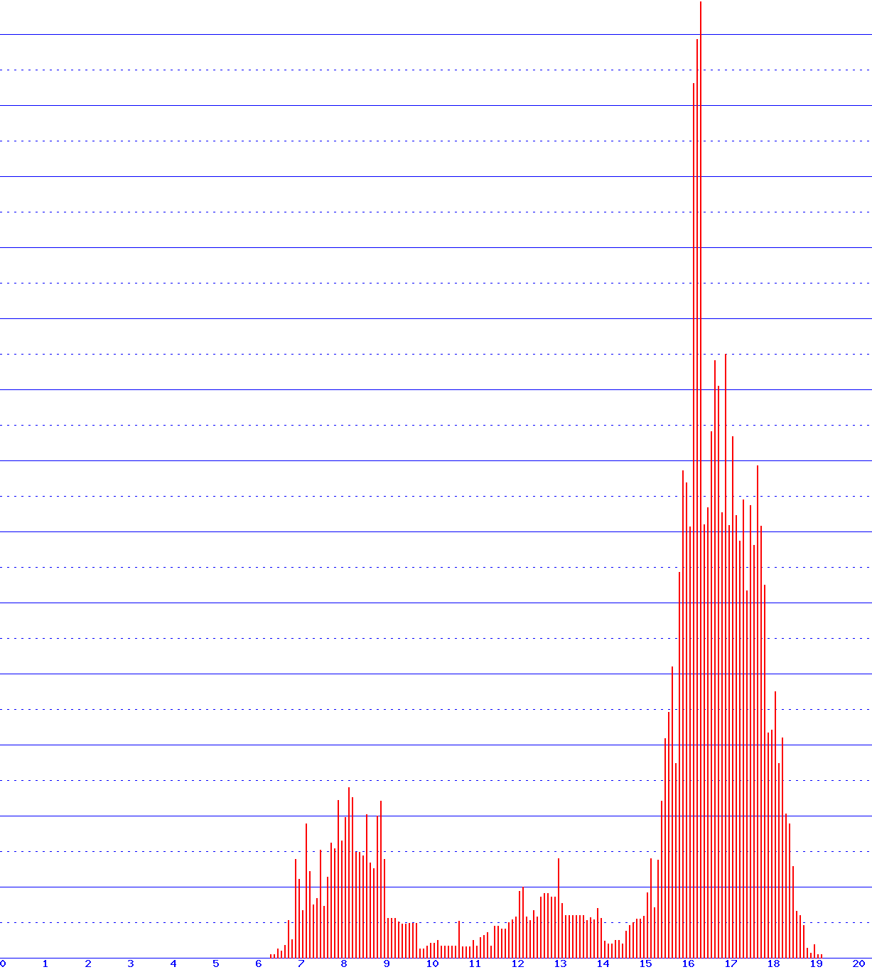 histogram