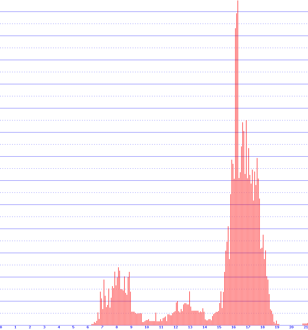 histogram