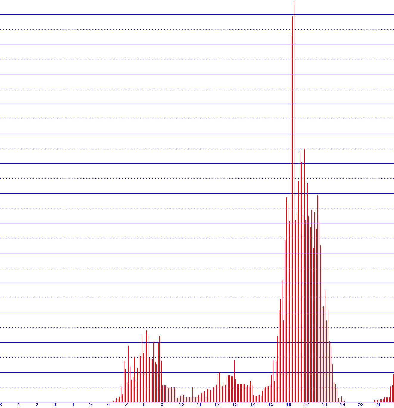 histogram