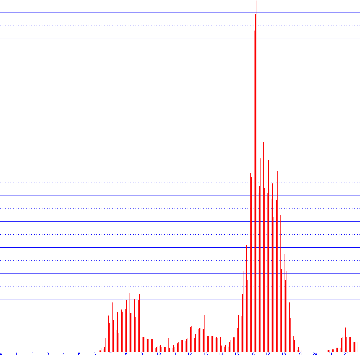 histogram