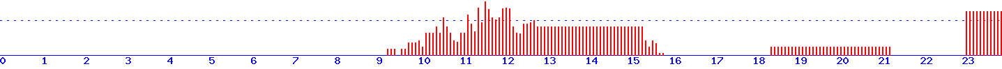 histogram