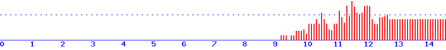histogram van 27-06-2026