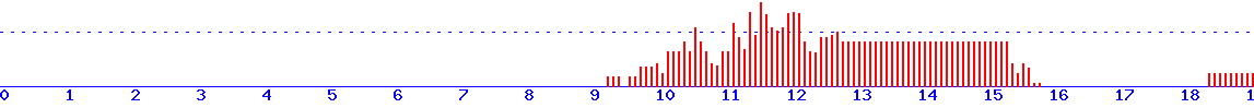 histogram