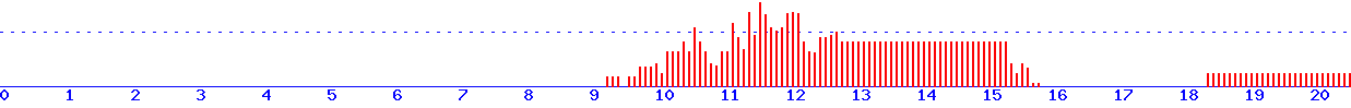 histogram