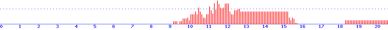 histogram