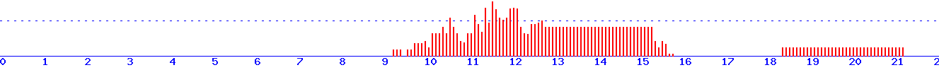 histogram